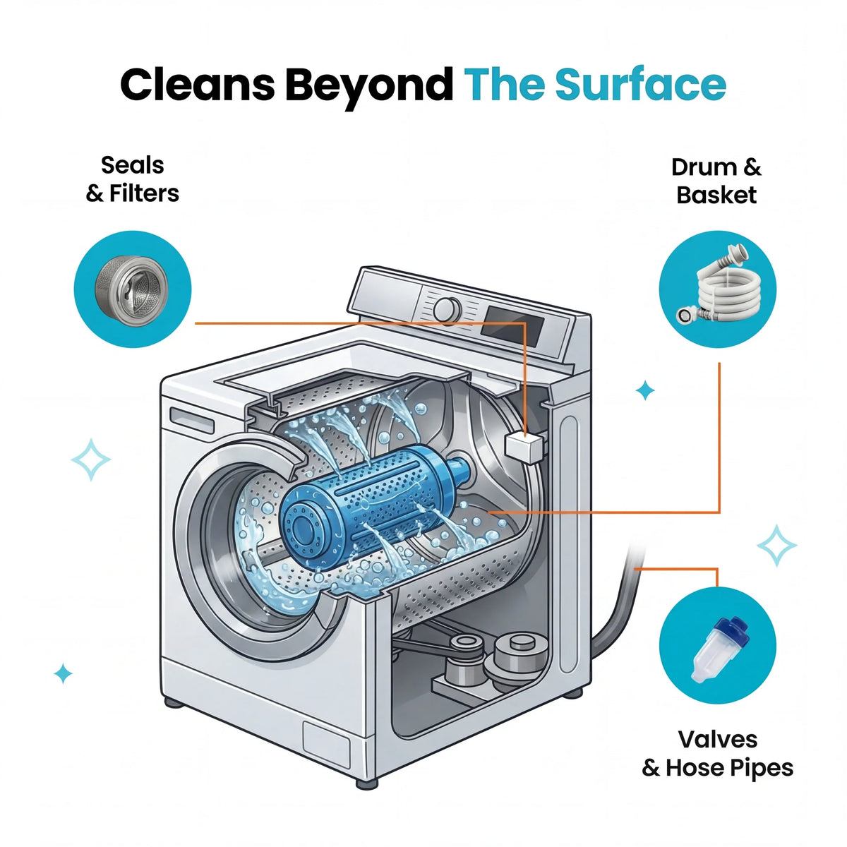 PRIMEDRUM WASHING MACHINE DEEP CLEAN TABLETS